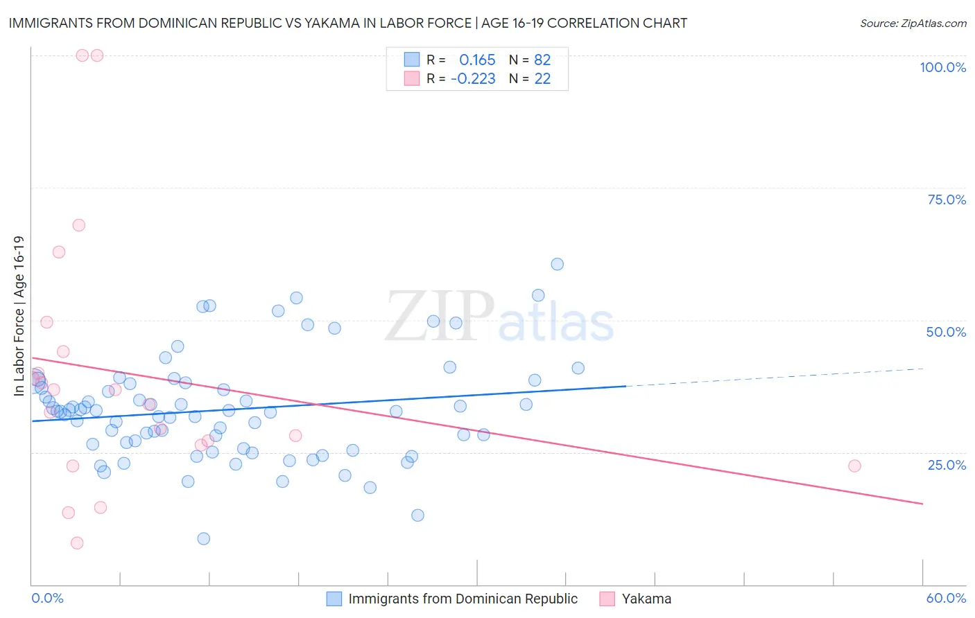 Immigrants from Dominican Republic vs Yakama In Labor Force | Age 16-19