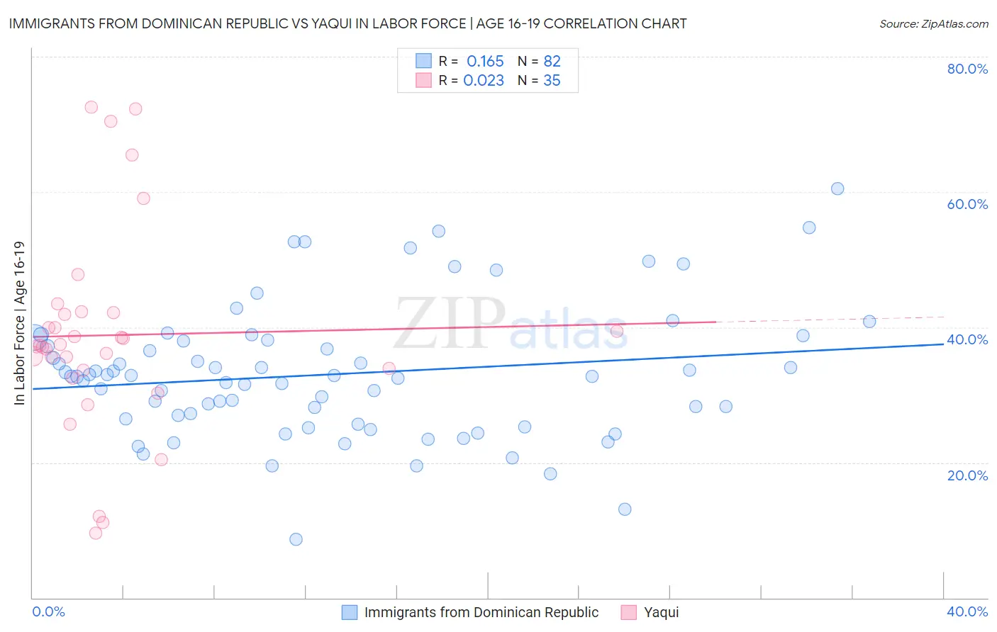 Immigrants from Dominican Republic vs Yaqui In Labor Force | Age 16-19