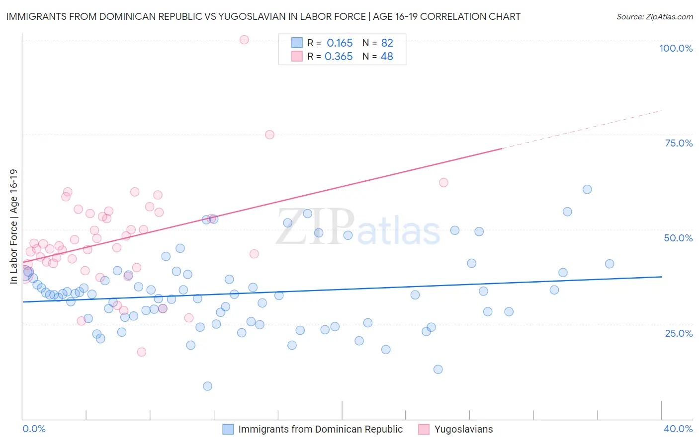 Immigrants from Dominican Republic vs Yugoslavian In Labor Force | Age 16-19