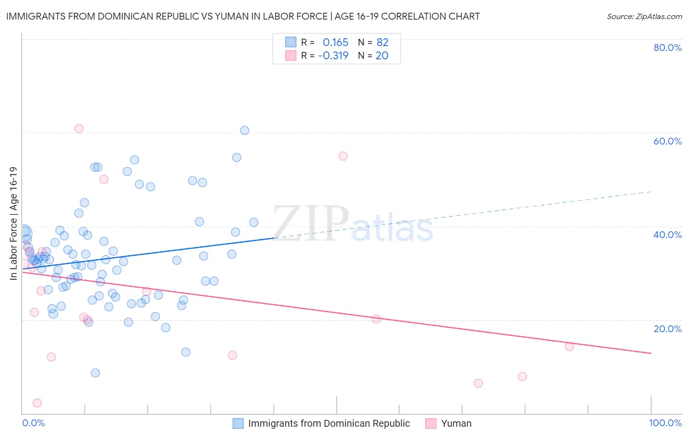 Immigrants from Dominican Republic vs Yuman In Labor Force | Age 16-19