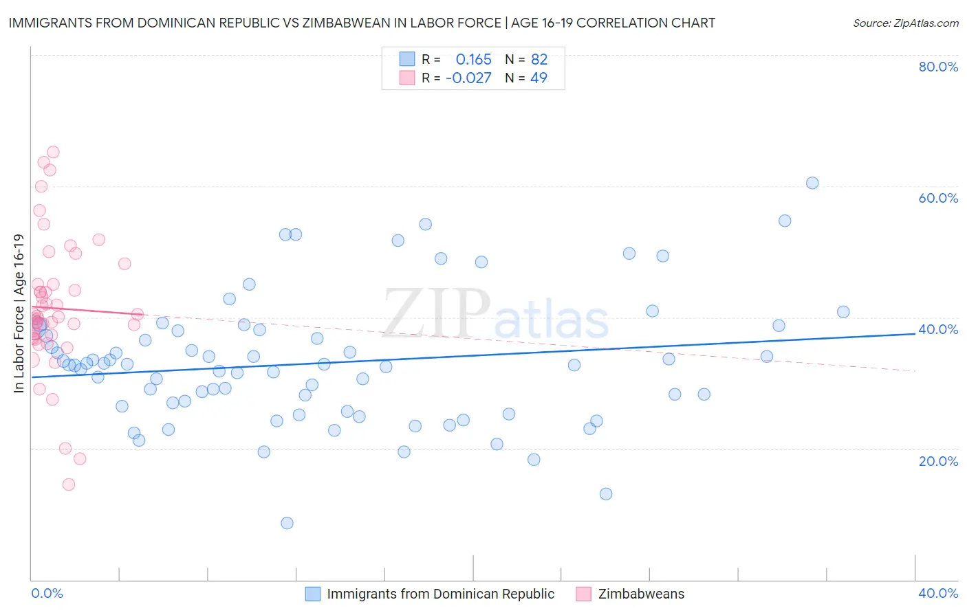 Immigrants from Dominican Republic vs Zimbabwean In Labor Force | Age 16-19