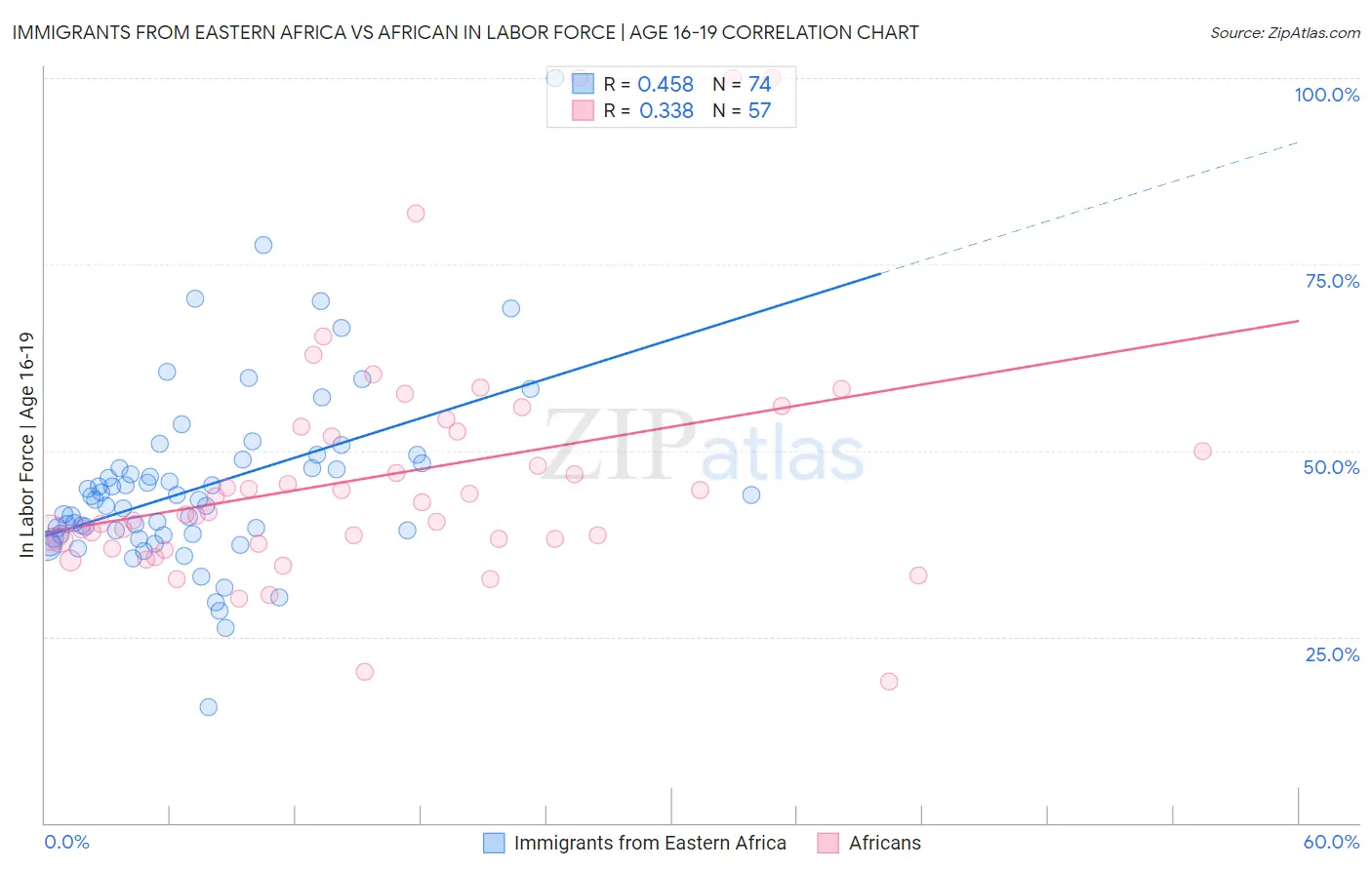 Immigrants from Eastern Africa vs African In Labor Force | Age 16-19