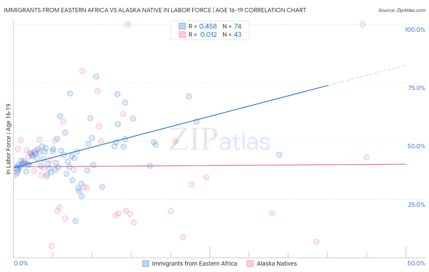 Immigrants from Eastern Africa vs Alaska Native In Labor Force | Age 16-19