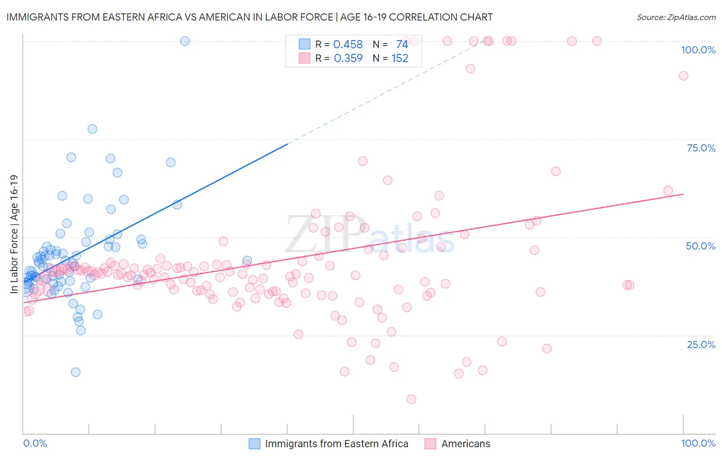Immigrants from Eastern Africa vs American In Labor Force | Age 16-19