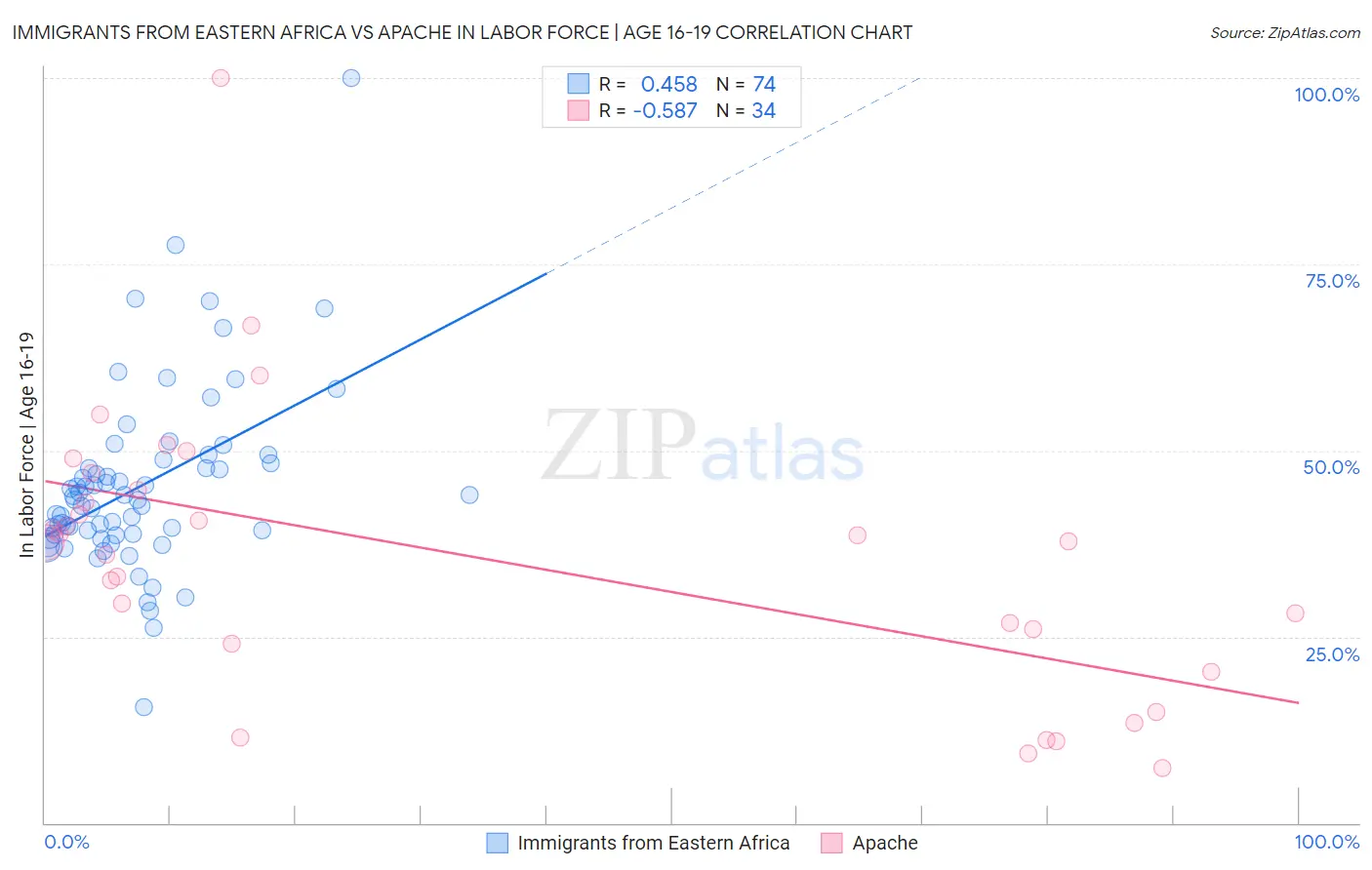 Immigrants from Eastern Africa vs Apache In Labor Force | Age 16-19