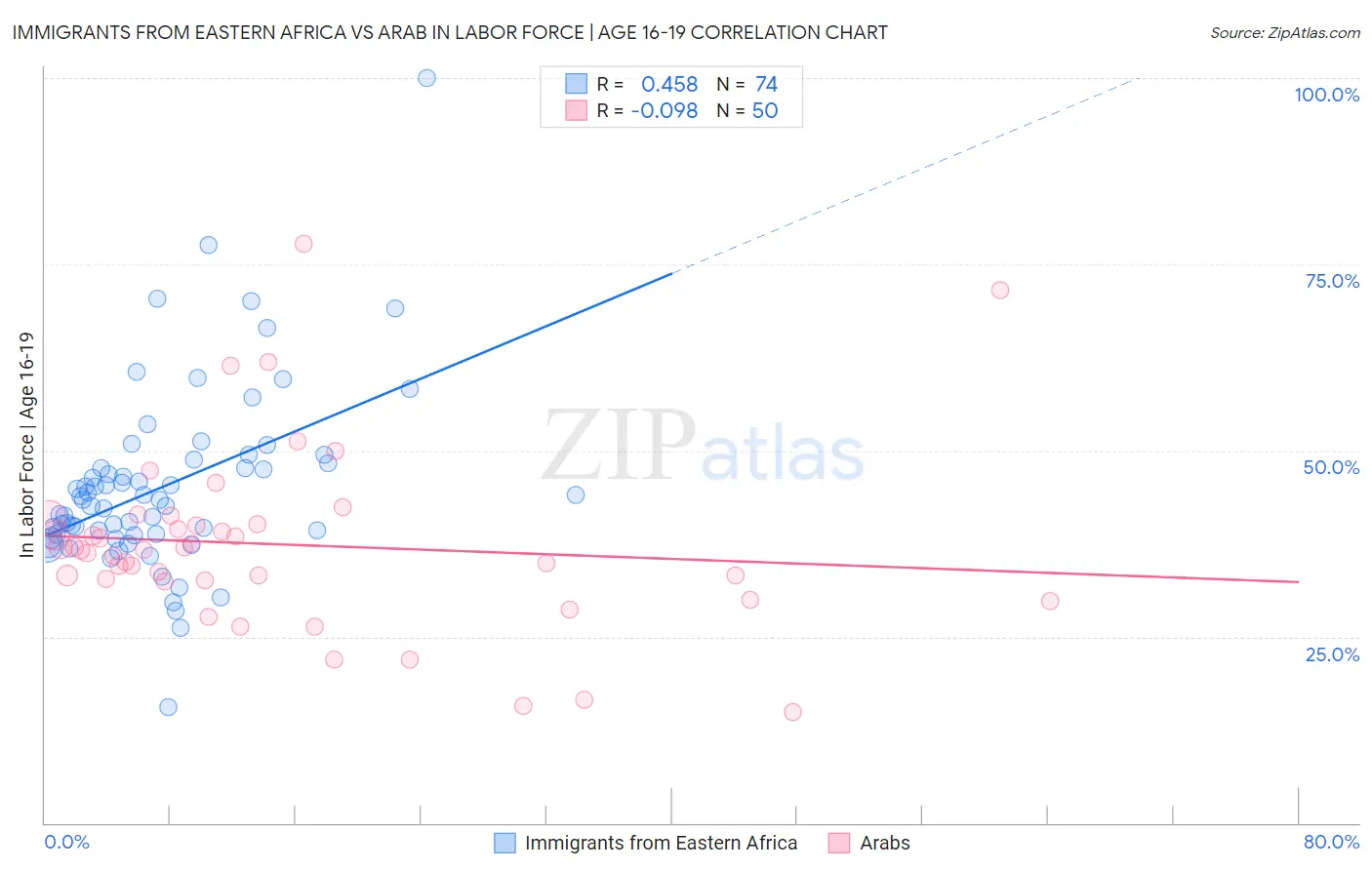 Immigrants from Eastern Africa vs Arab In Labor Force | Age 16-19