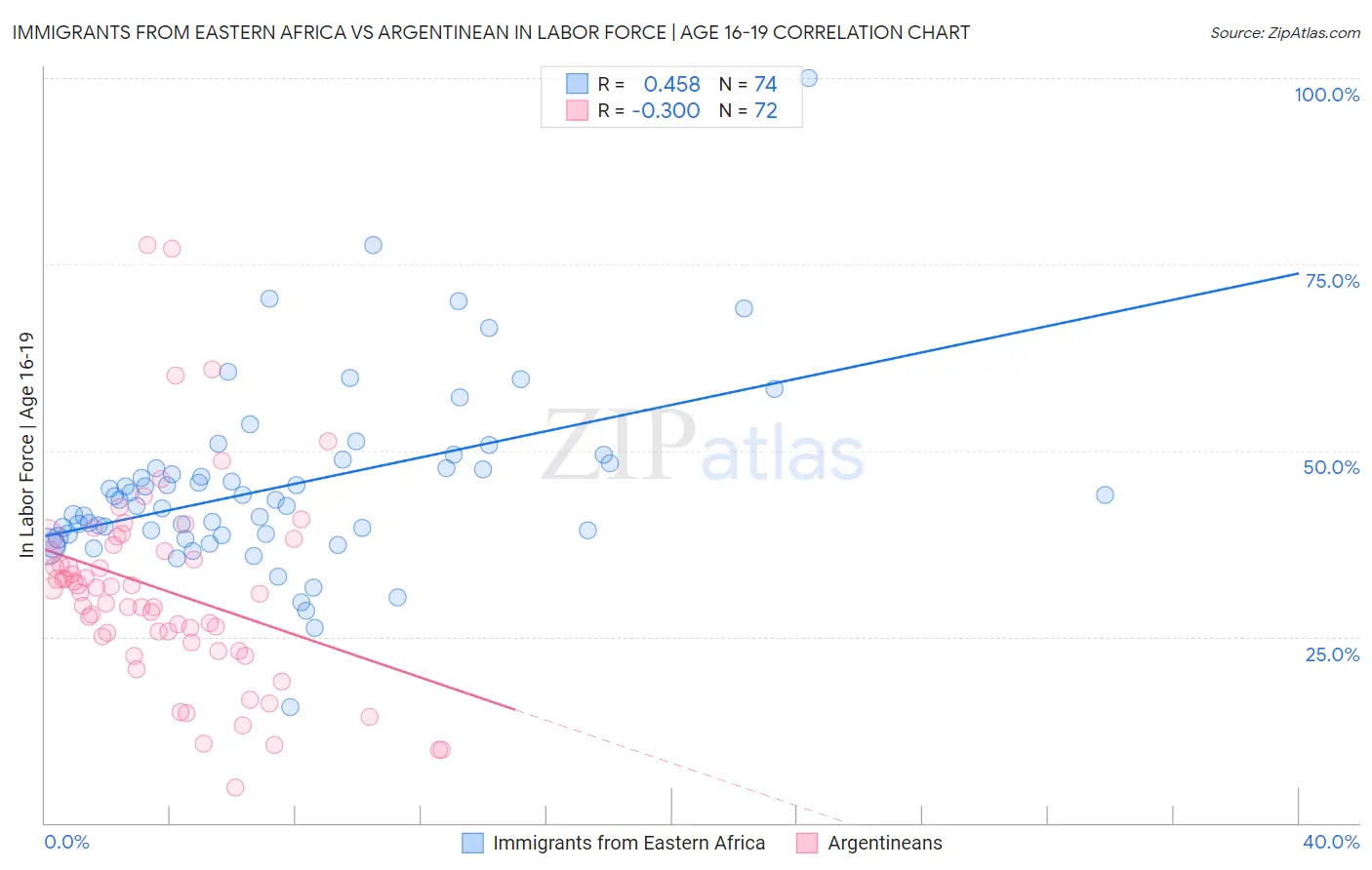 Immigrants from Eastern Africa vs Argentinean In Labor Force | Age 16-19