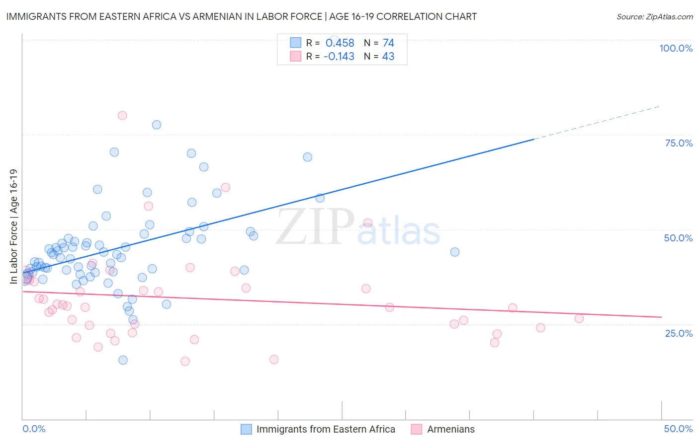 Immigrants from Eastern Africa vs Armenian In Labor Force | Age 16-19