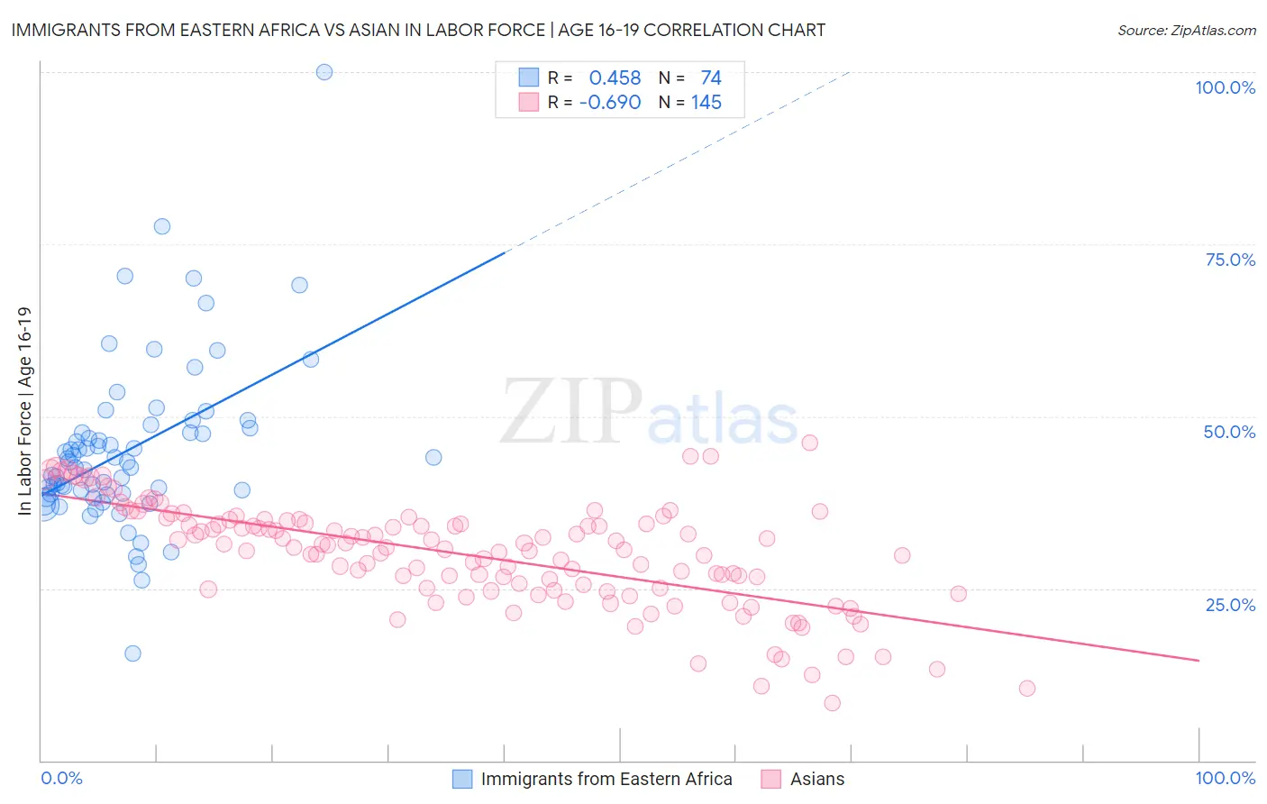 Immigrants from Eastern Africa vs Asian In Labor Force | Age 16-19