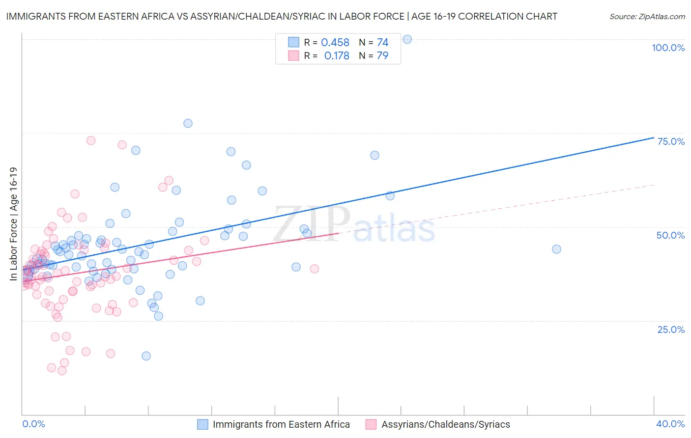 Immigrants from Eastern Africa vs Assyrian/Chaldean/Syriac In Labor Force | Age 16-19