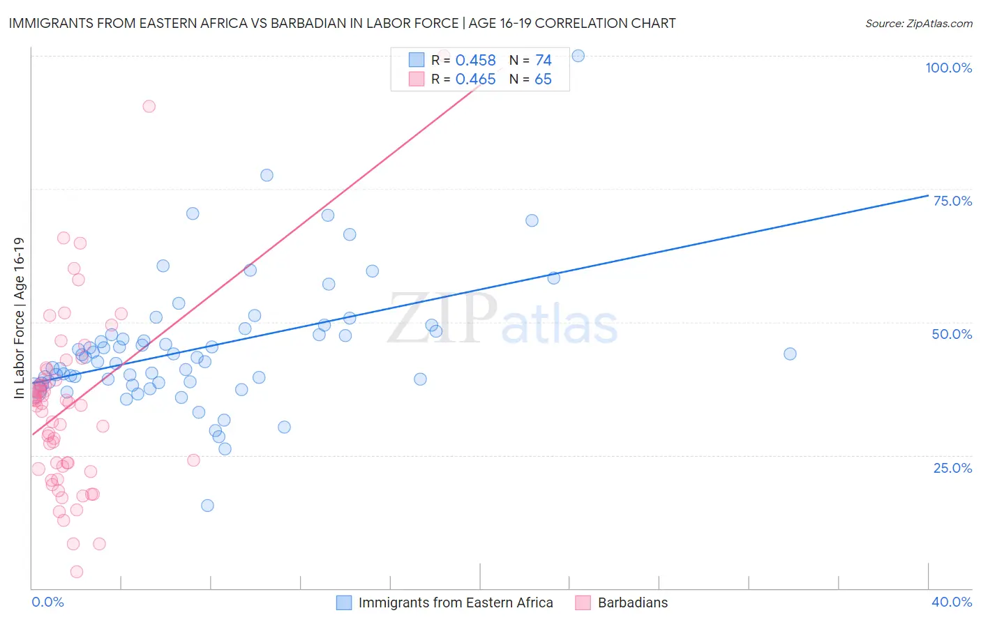 Immigrants from Eastern Africa vs Barbadian In Labor Force | Age 16-19