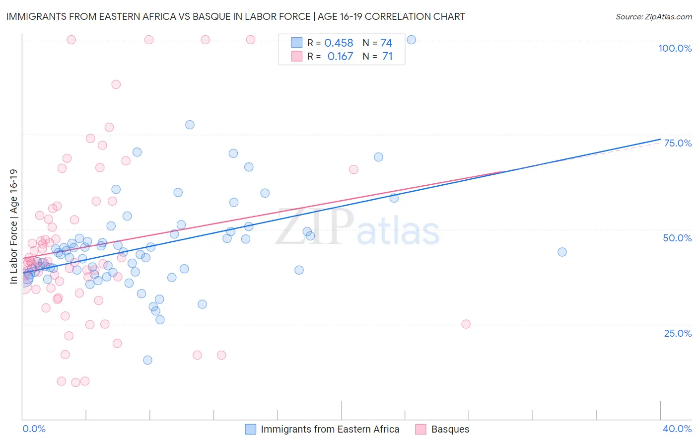 Immigrants from Eastern Africa vs Basque In Labor Force | Age 16-19