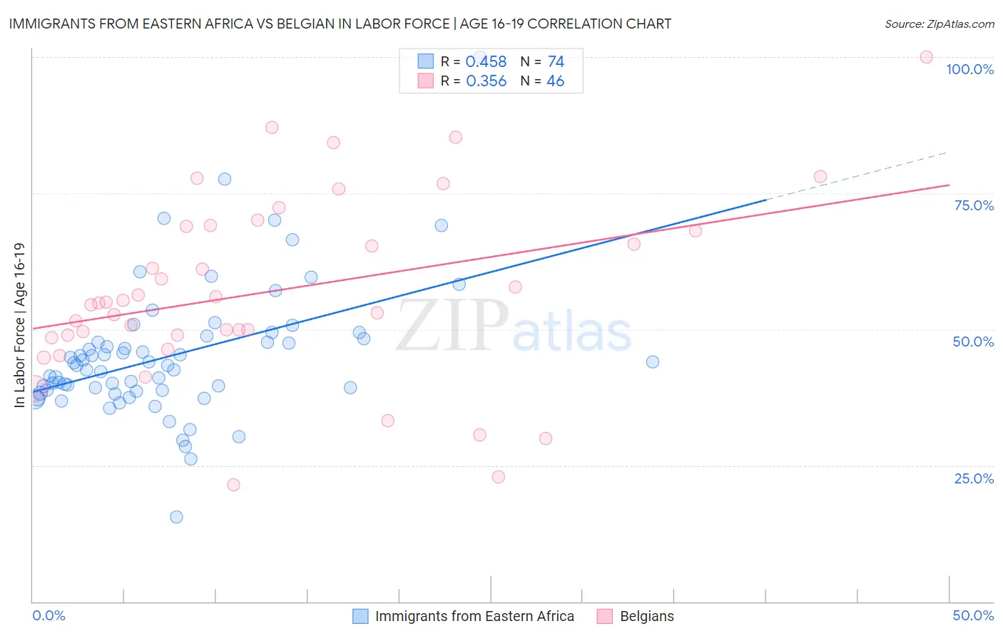 Immigrants from Eastern Africa vs Belgian In Labor Force | Age 16-19