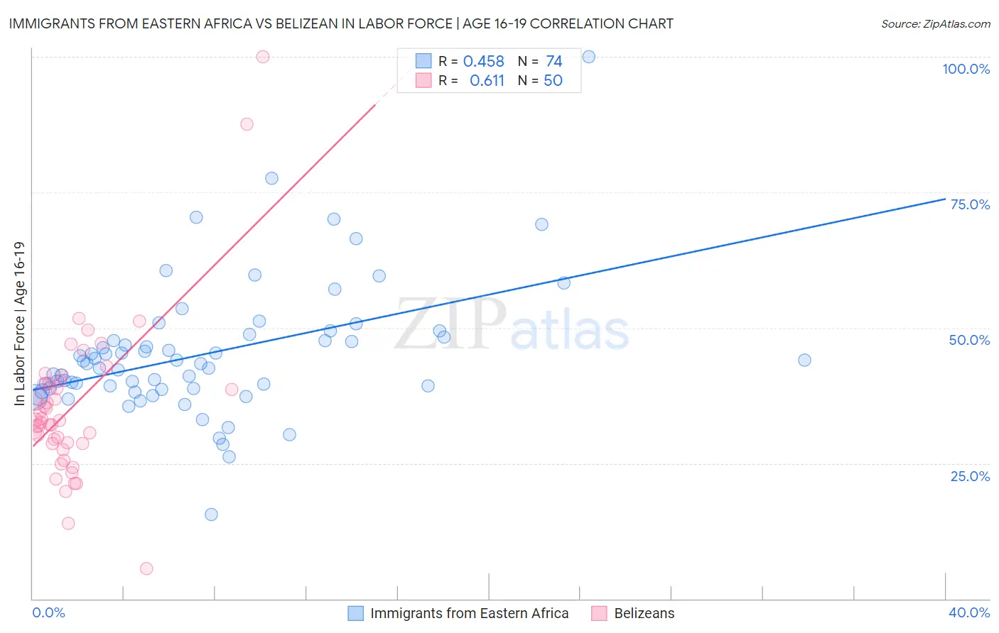 Immigrants from Eastern Africa vs Belizean In Labor Force | Age 16-19