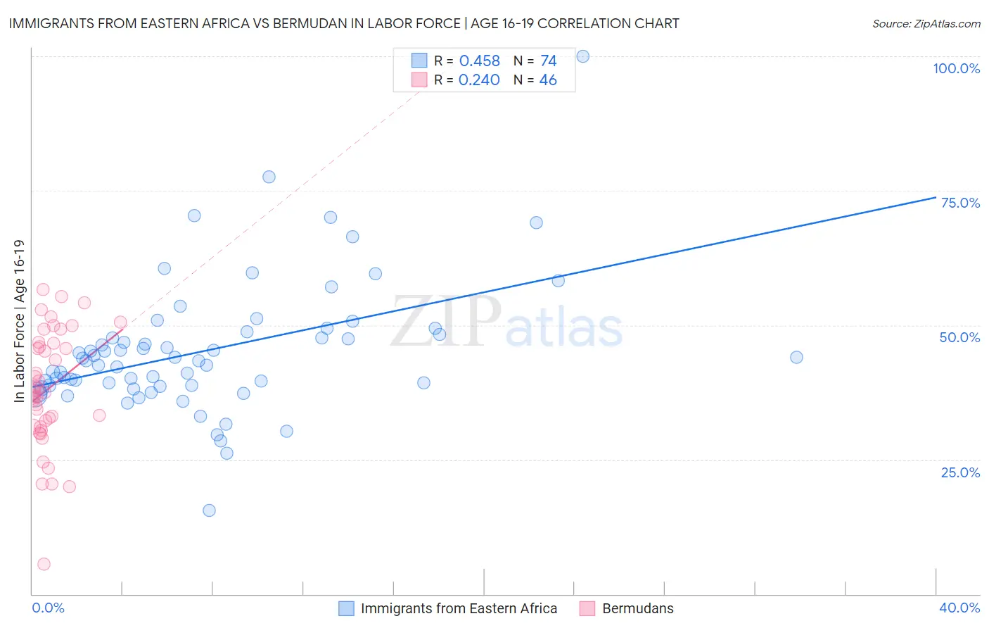 Immigrants from Eastern Africa vs Bermudan In Labor Force | Age 16-19