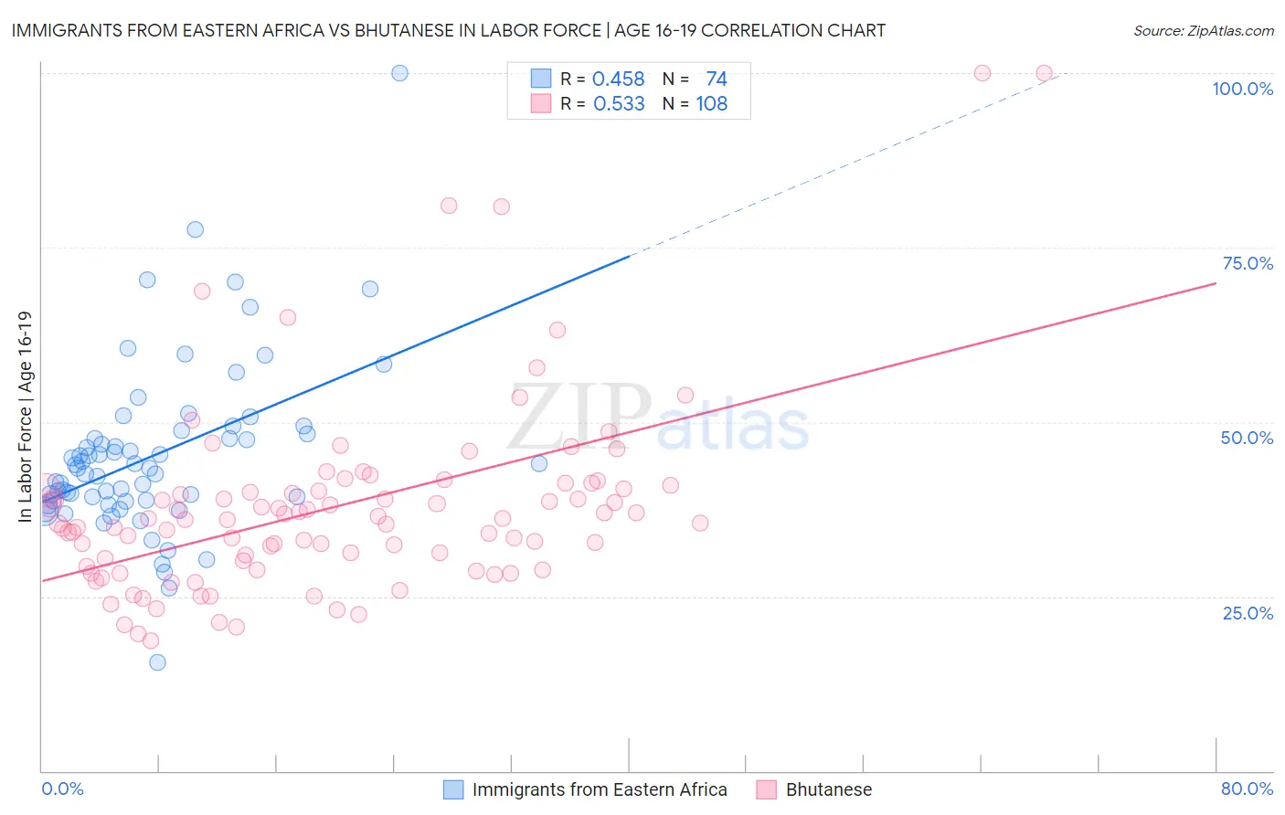Immigrants from Eastern Africa vs Bhutanese In Labor Force | Age 16-19