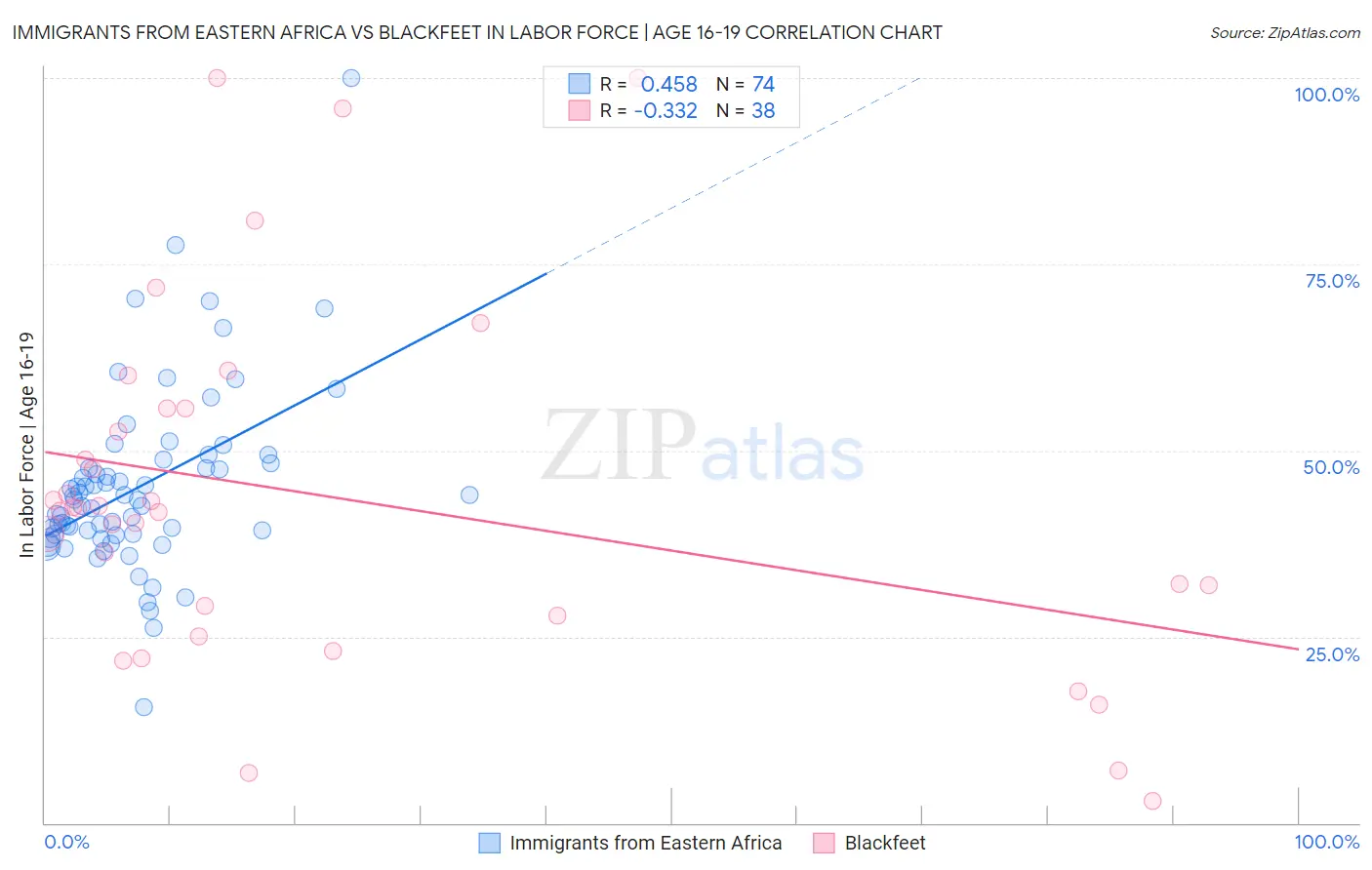 Immigrants from Eastern Africa vs Blackfeet In Labor Force | Age 16-19