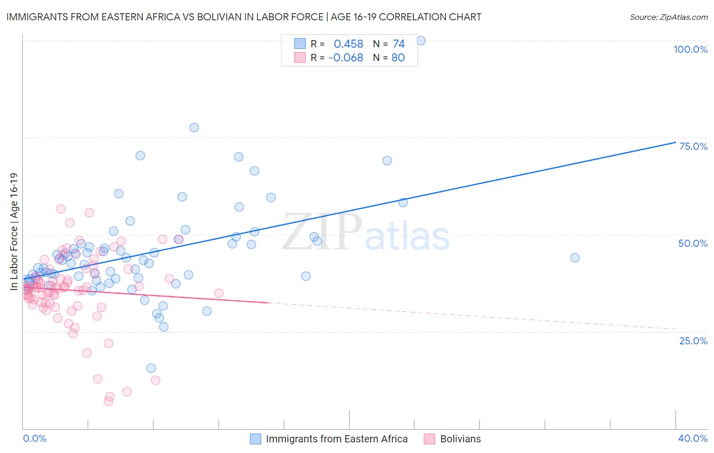 Immigrants from Eastern Africa vs Bolivian In Labor Force | Age 16-19