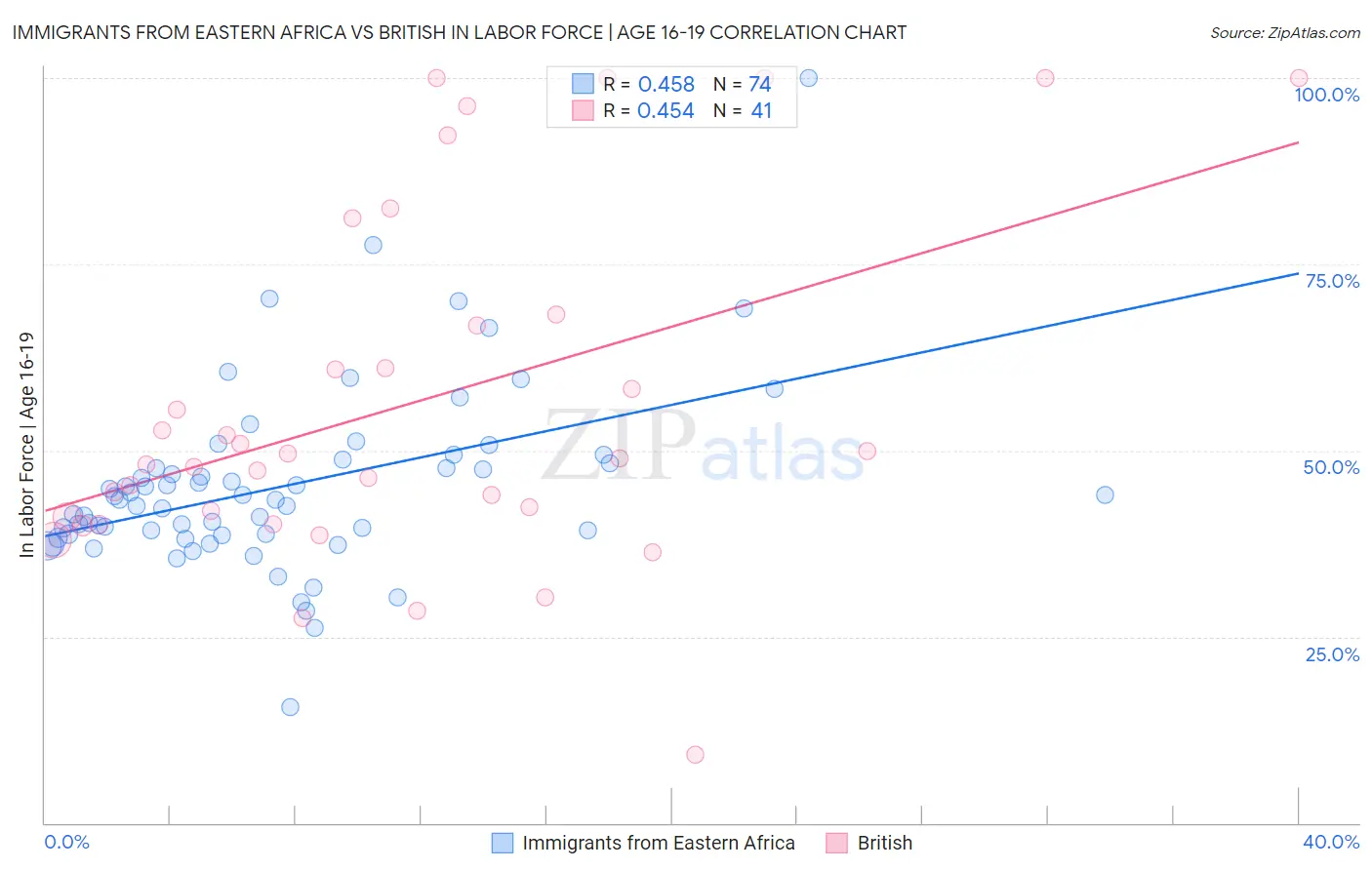 Immigrants from Eastern Africa vs British In Labor Force | Age 16-19