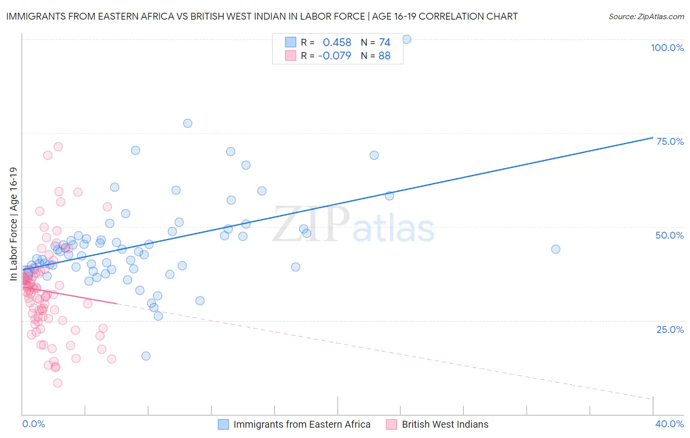 Immigrants from Eastern Africa vs British West Indian In Labor Force | Age 16-19