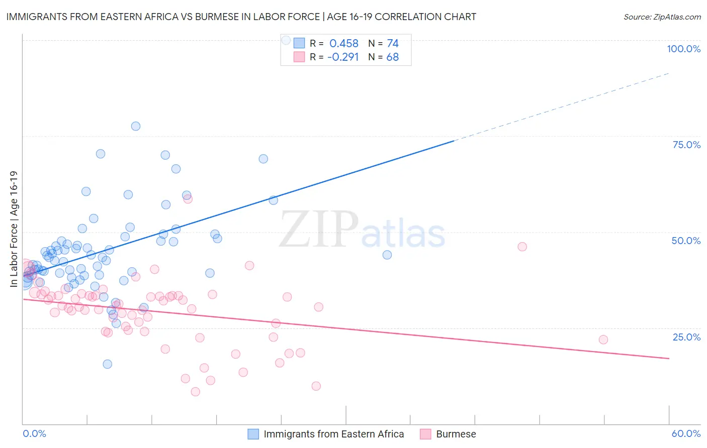 Immigrants from Eastern Africa vs Burmese In Labor Force | Age 16-19