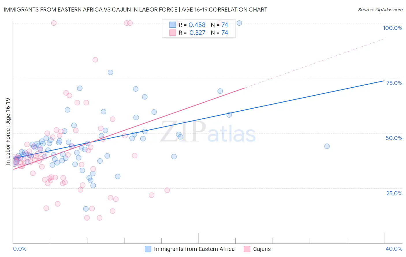 Immigrants from Eastern Africa vs Cajun In Labor Force | Age 16-19