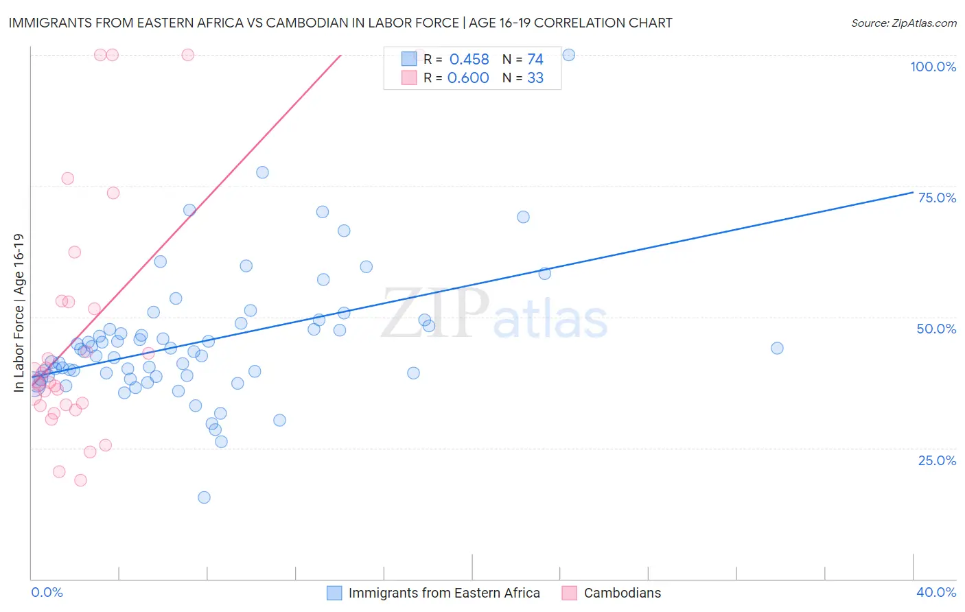 Immigrants from Eastern Africa vs Cambodian In Labor Force | Age 16-19