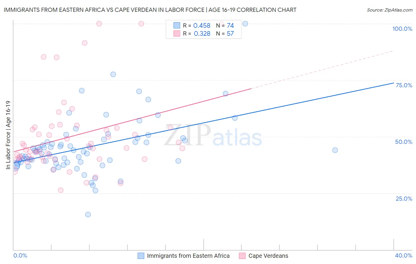 Immigrants from Eastern Africa vs Cape Verdean In Labor Force | Age 16-19