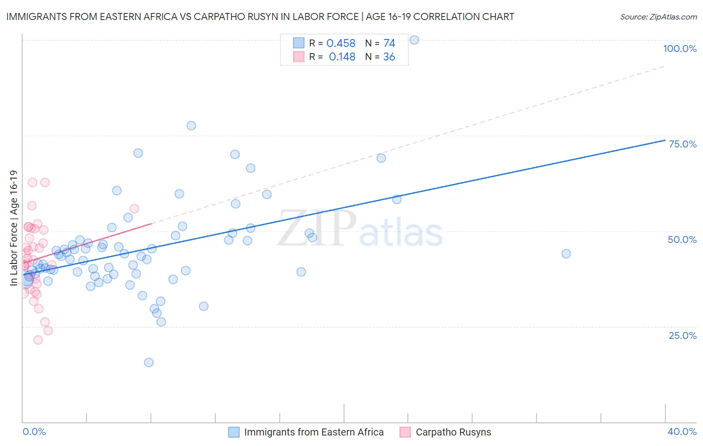 Immigrants from Eastern Africa vs Carpatho Rusyn In Labor Force | Age 16-19