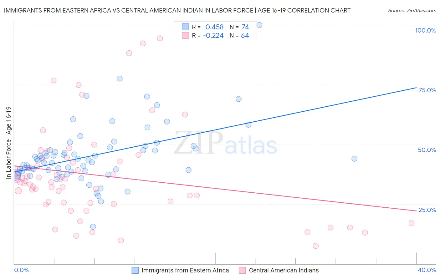 Immigrants from Eastern Africa vs Central American Indian In Labor Force | Age 16-19