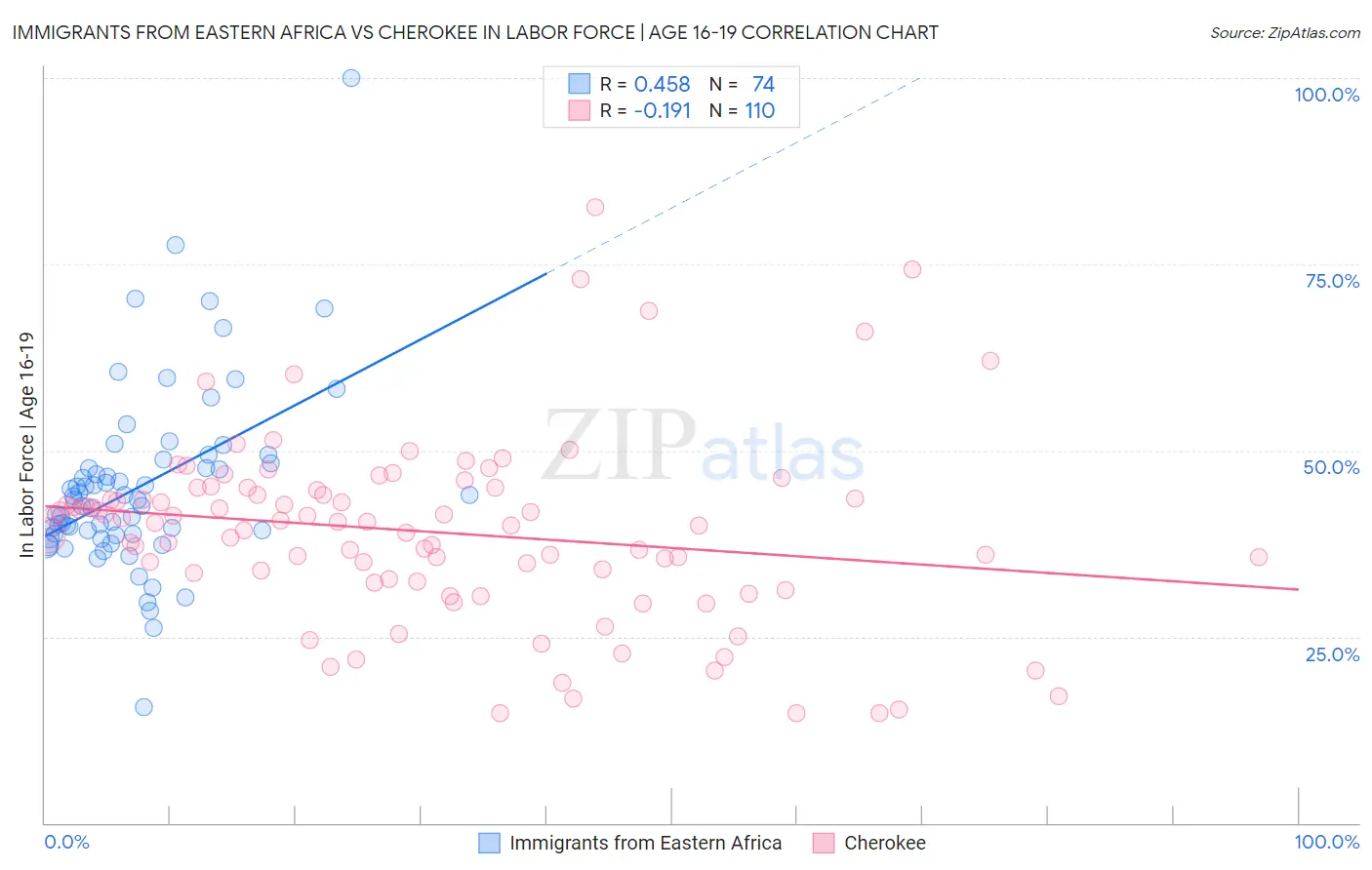 Immigrants from Eastern Africa vs Cherokee In Labor Force | Age 16-19