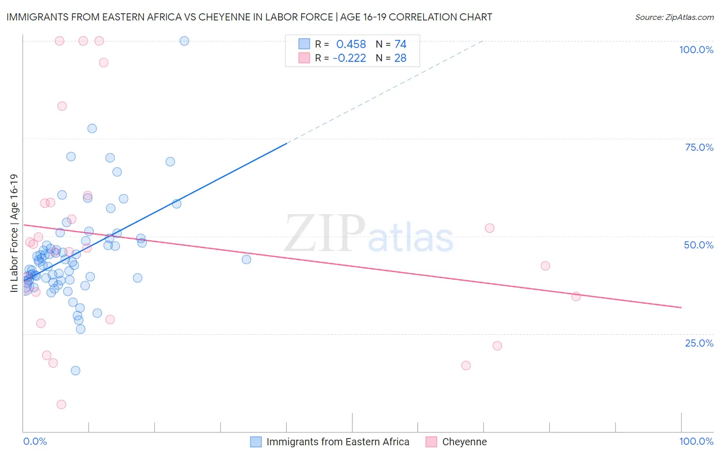 Immigrants from Eastern Africa vs Cheyenne In Labor Force | Age 16-19