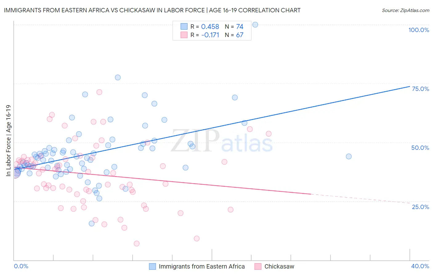 Immigrants from Eastern Africa vs Chickasaw In Labor Force | Age 16-19