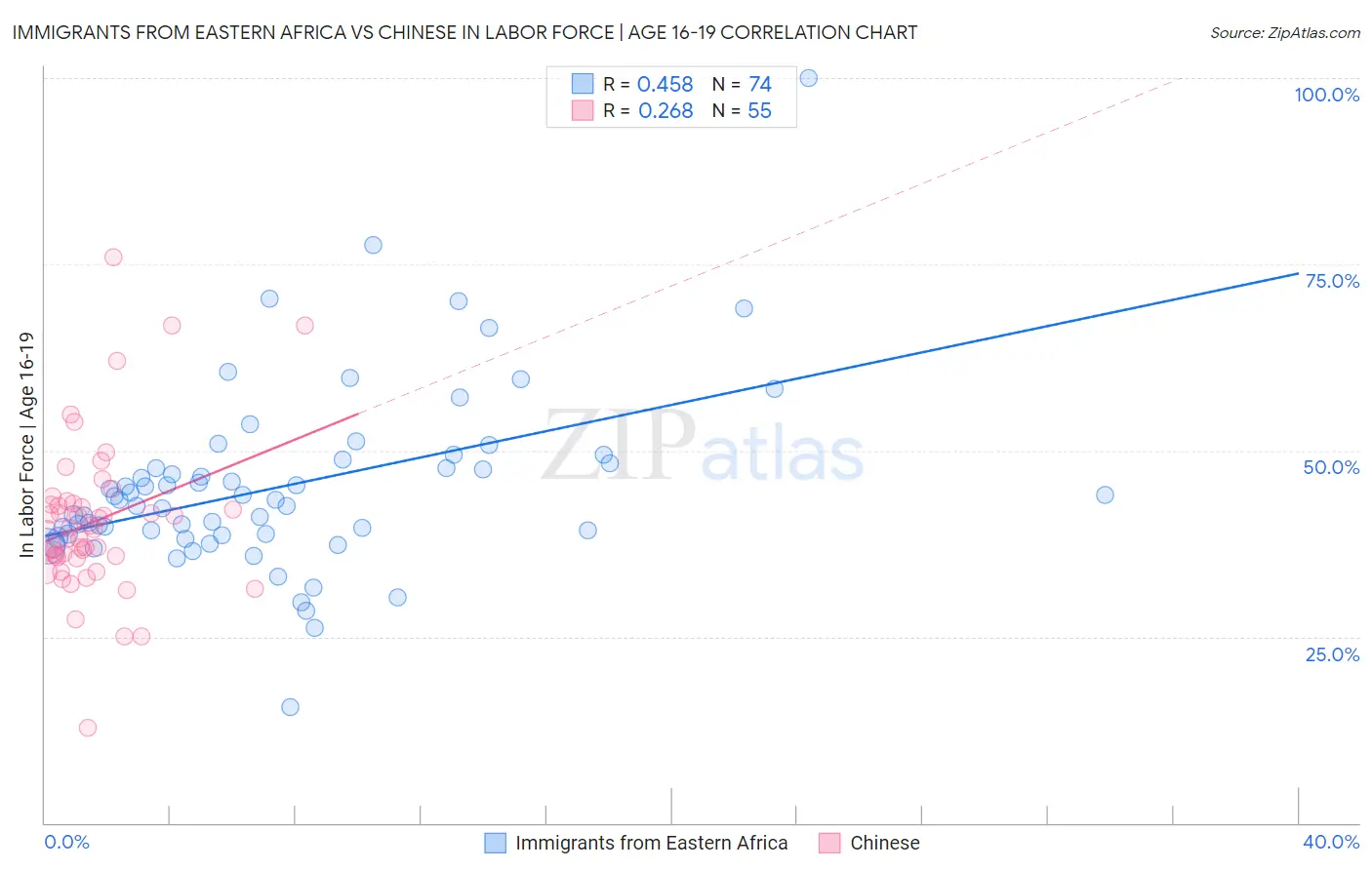 Immigrants from Eastern Africa vs Chinese In Labor Force | Age 16-19