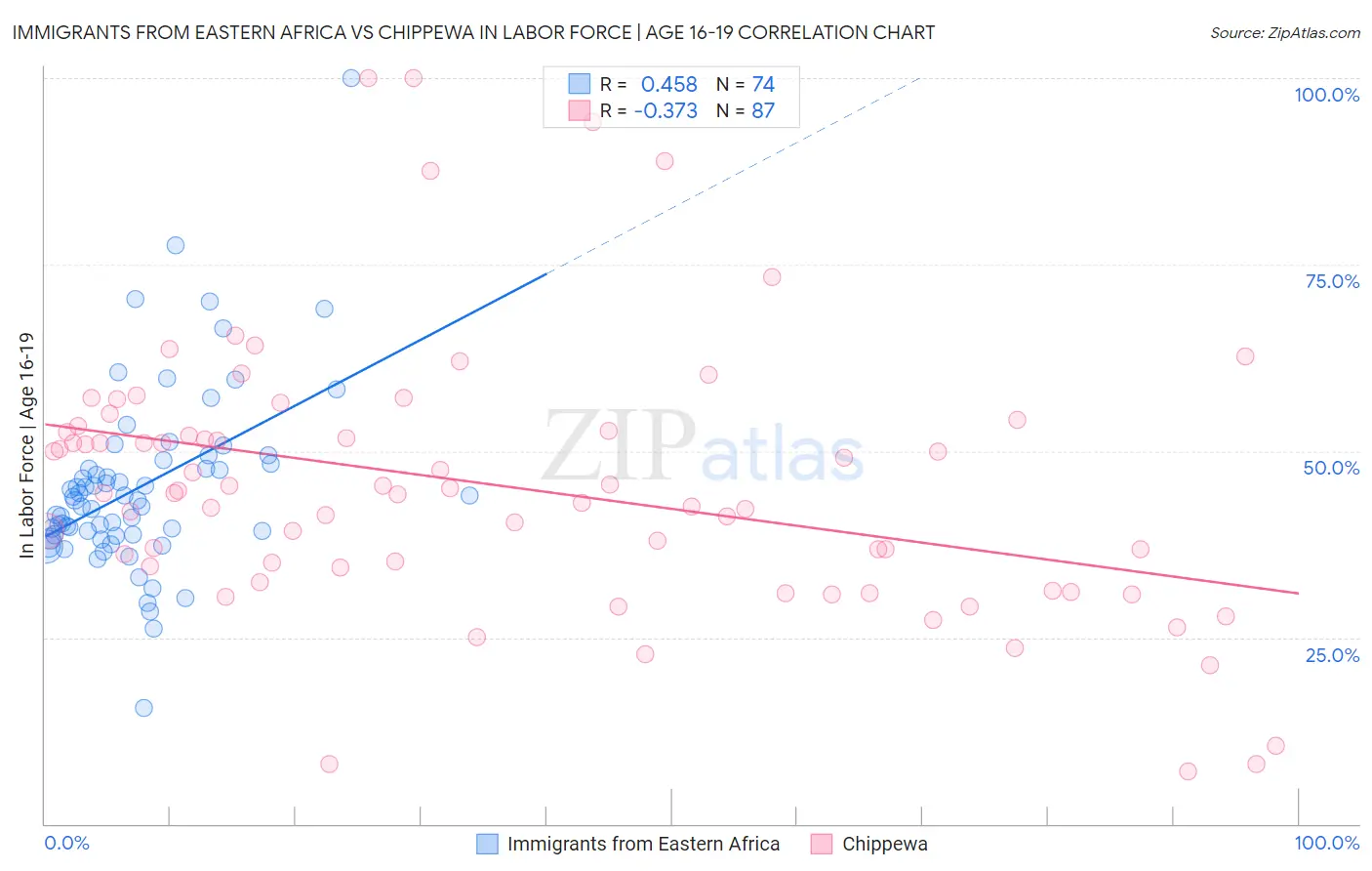 Immigrants from Eastern Africa vs Chippewa In Labor Force | Age 16-19