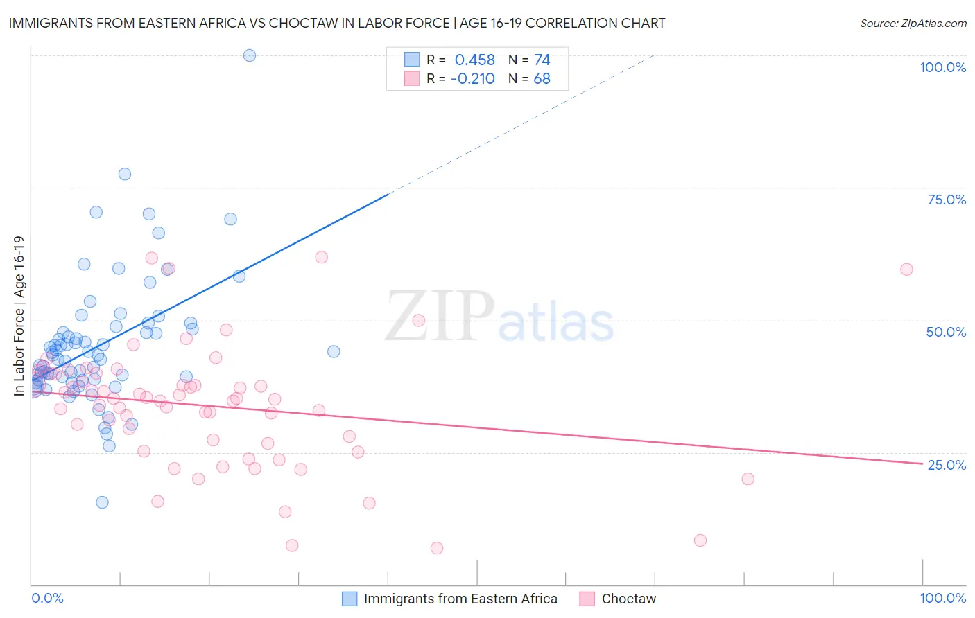 Immigrants from Eastern Africa vs Choctaw In Labor Force | Age 16-19