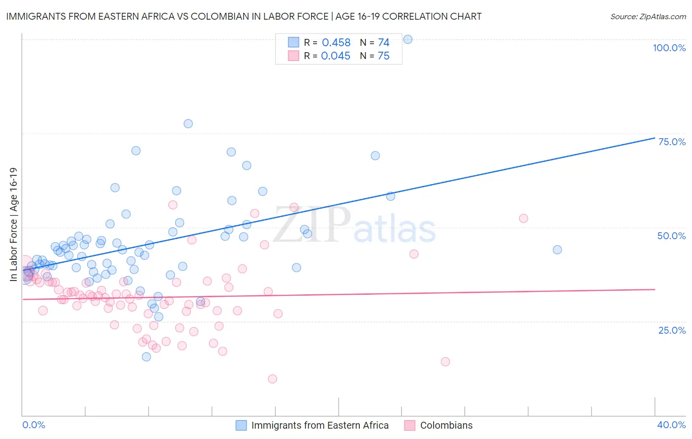 Immigrants from Eastern Africa vs Colombian In Labor Force | Age 16-19