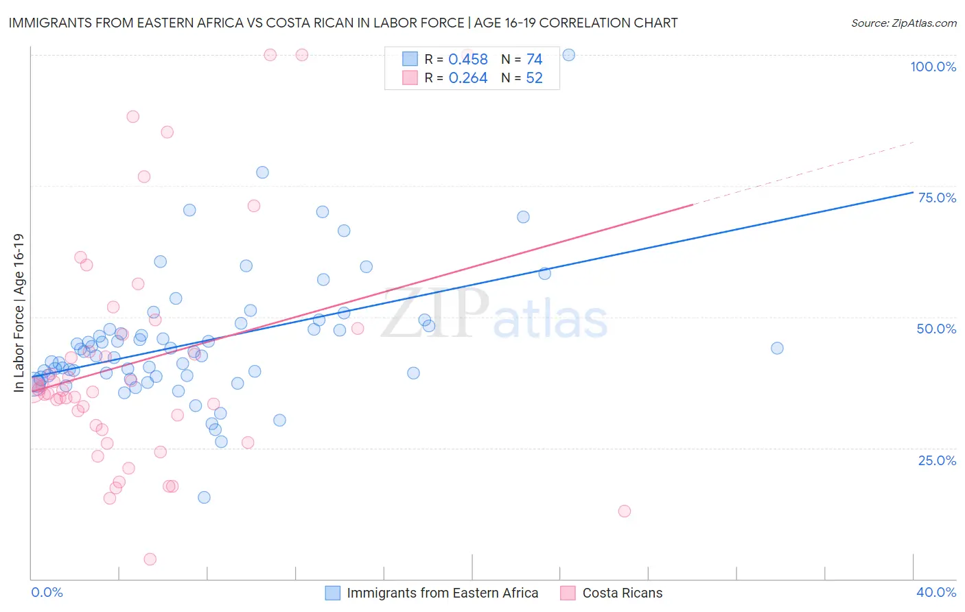 Immigrants from Eastern Africa vs Costa Rican In Labor Force | Age 16-19