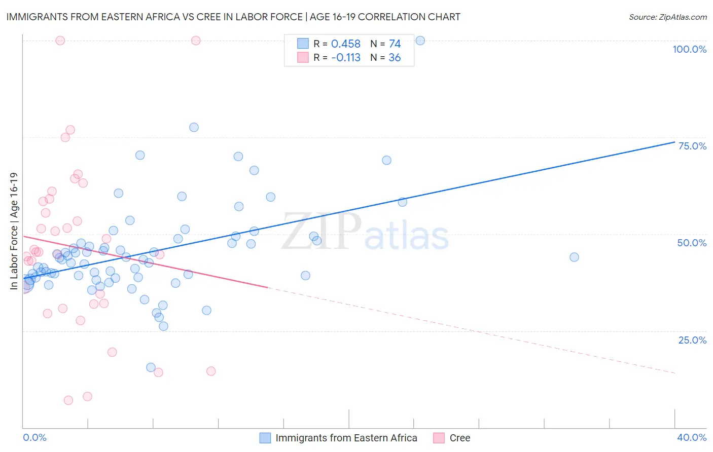 Immigrants from Eastern Africa vs Cree In Labor Force | Age 16-19