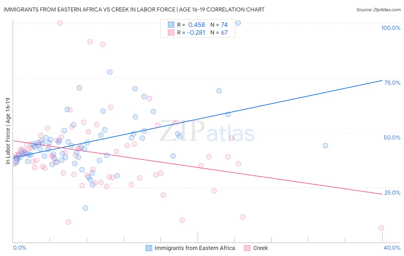 Immigrants from Eastern Africa vs Creek In Labor Force | Age 16-19