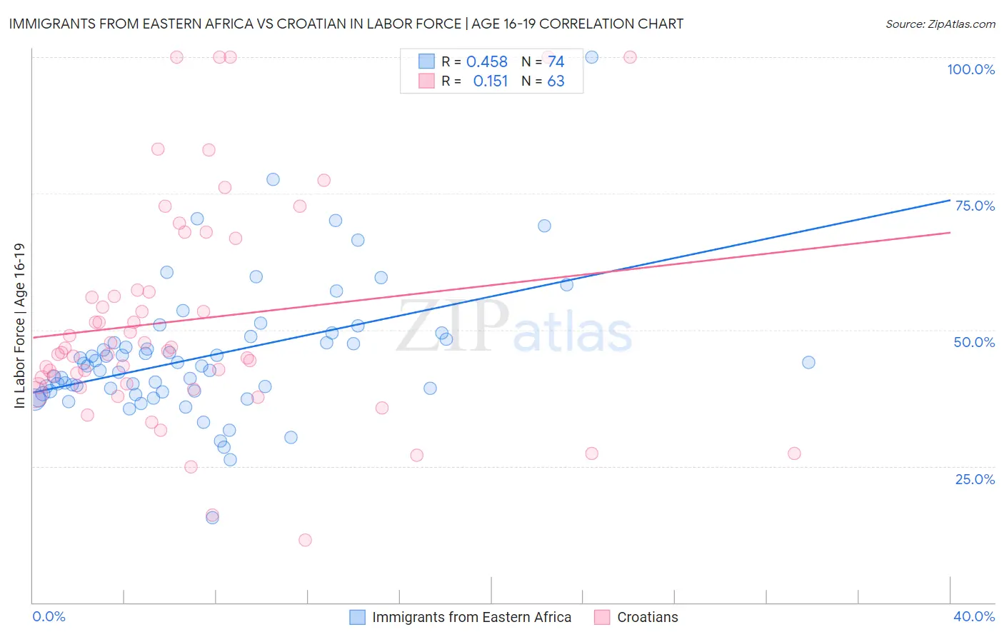 Immigrants from Eastern Africa vs Croatian In Labor Force | Age 16-19