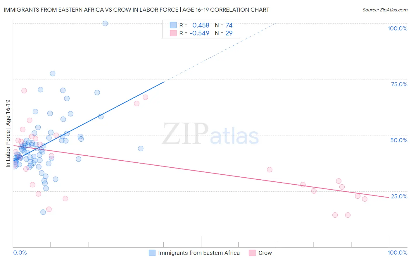 Immigrants from Eastern Africa vs Crow In Labor Force | Age 16-19