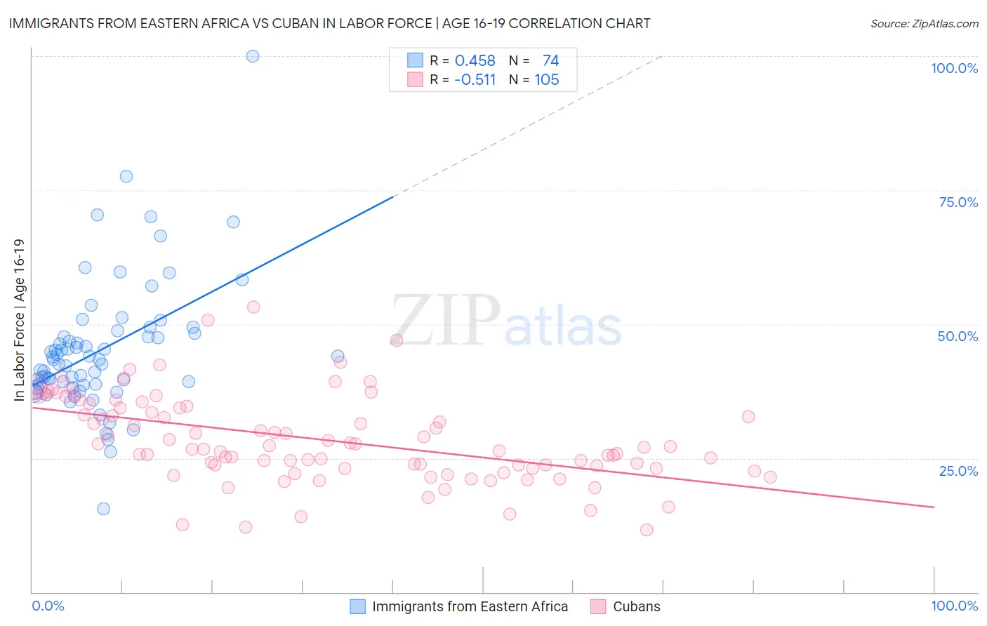 Immigrants from Eastern Africa vs Cuban In Labor Force | Age 16-19