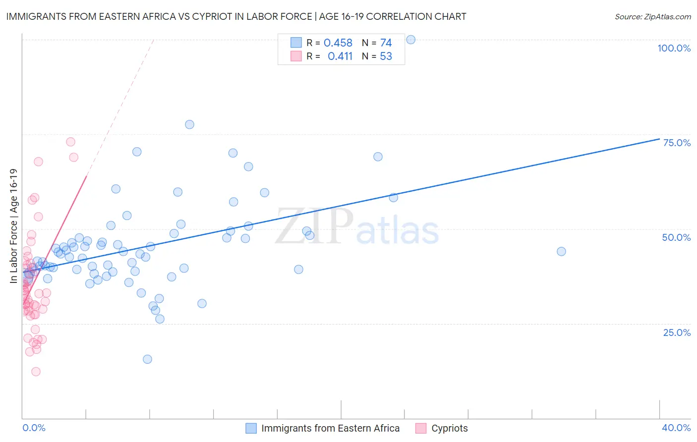 Immigrants from Eastern Africa vs Cypriot In Labor Force | Age 16-19