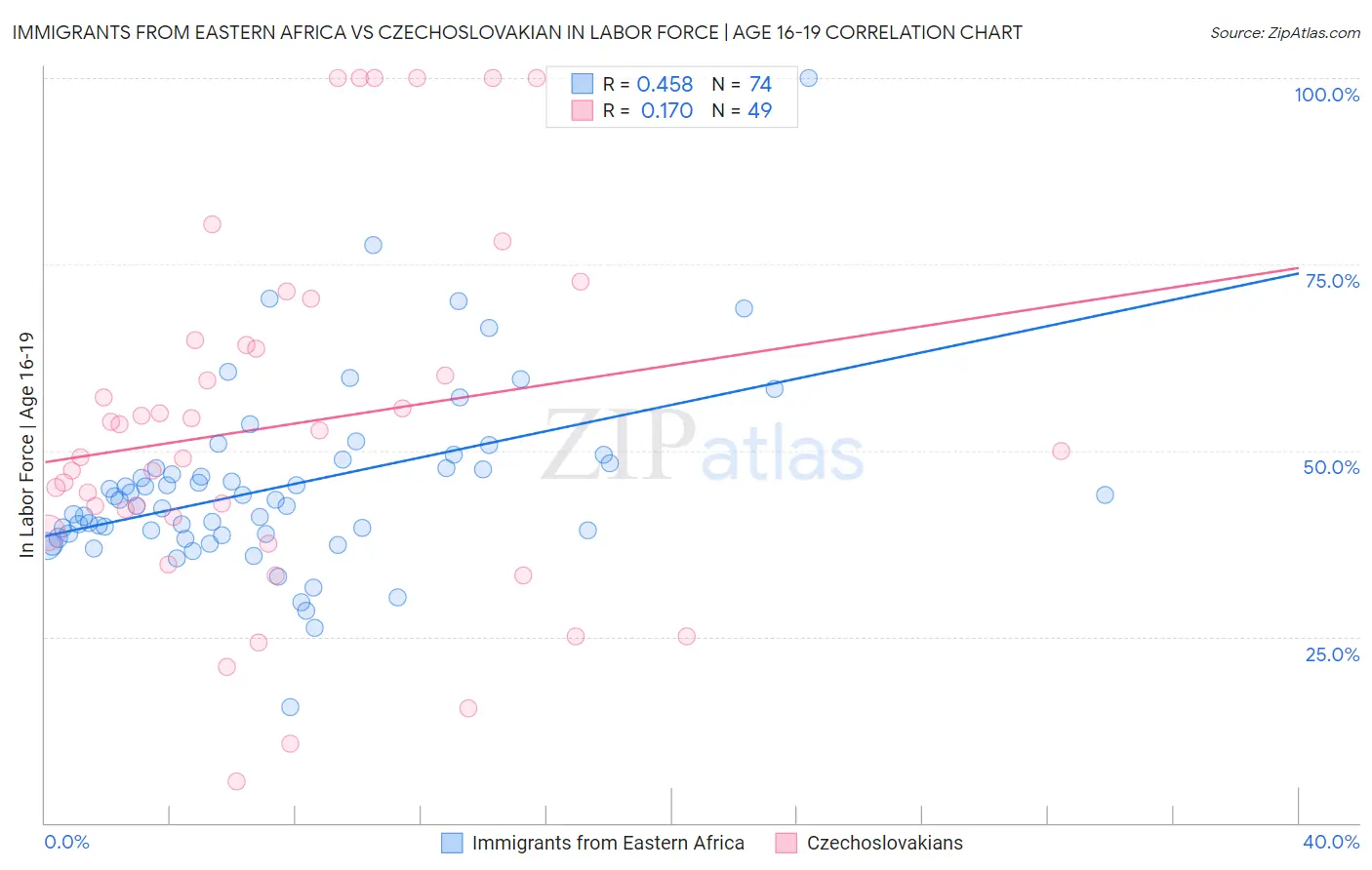 Immigrants from Eastern Africa vs Czechoslovakian In Labor Force | Age 16-19