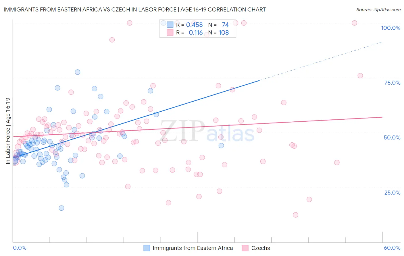 Immigrants from Eastern Africa vs Czech In Labor Force | Age 16-19