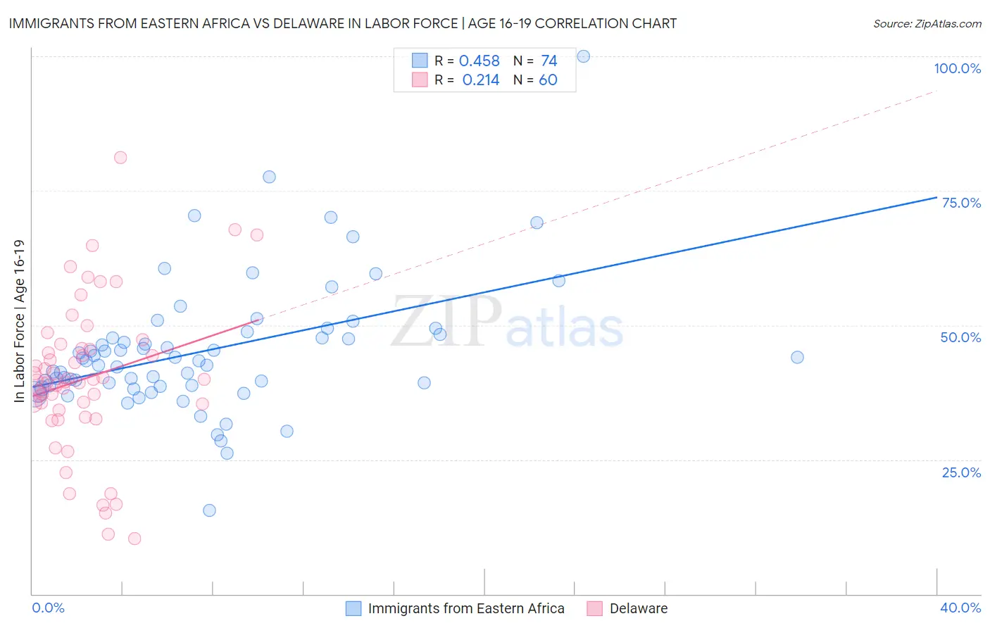 Immigrants from Eastern Africa vs Delaware In Labor Force | Age 16-19