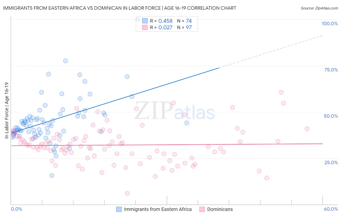 Immigrants from Eastern Africa vs Dominican In Labor Force | Age 16-19