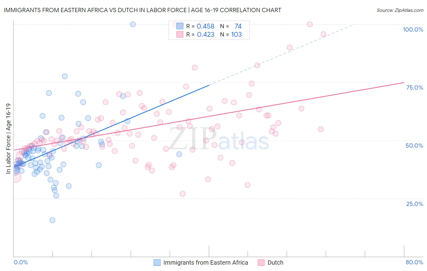 Immigrants from Eastern Africa vs Dutch In Labor Force | Age 16-19