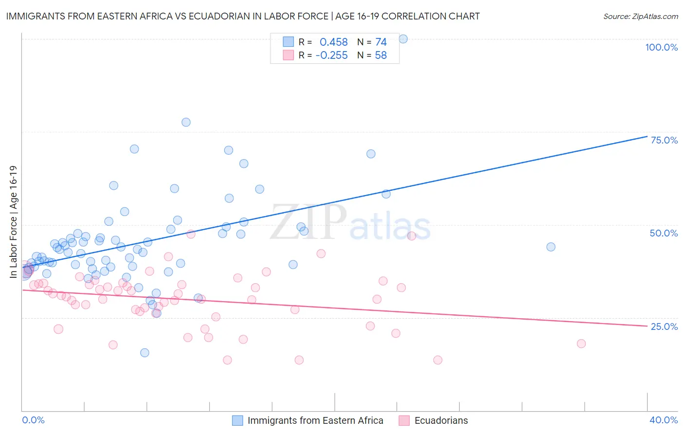 Immigrants from Eastern Africa vs Ecuadorian In Labor Force | Age 16-19